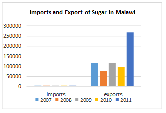 Imports and Exports of Sugar in Malawi