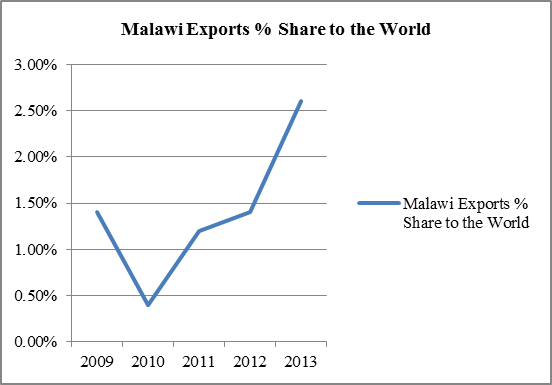 Malawi Export Share   Groundnuts