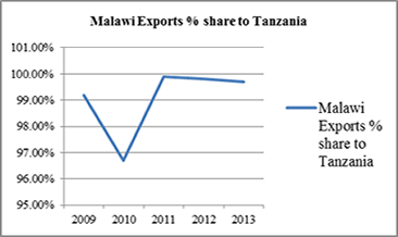 Malawi Export Share to Tanzania   Groundnuts