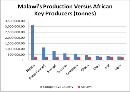 Malawi vs Africa Prouction   Groundnus