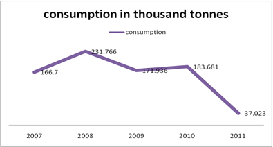 Domestic Consumption