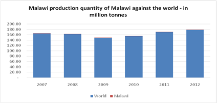 Malawi Against World Production