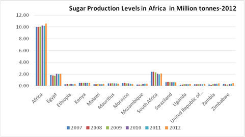 Sugar Production Levels in Africa