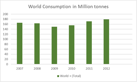 World Consumption