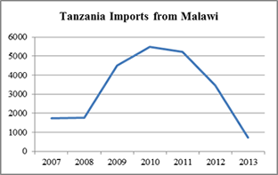 Tanzania Imports from Malawi   Groundnuts